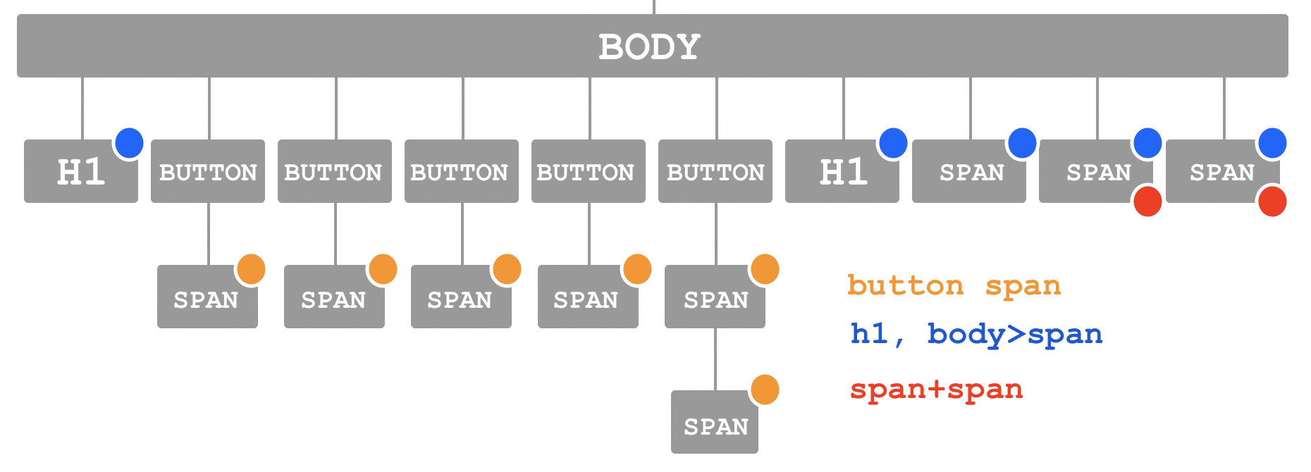 CSS selector combinations