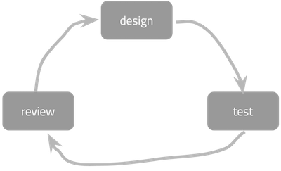 Web app development cycle