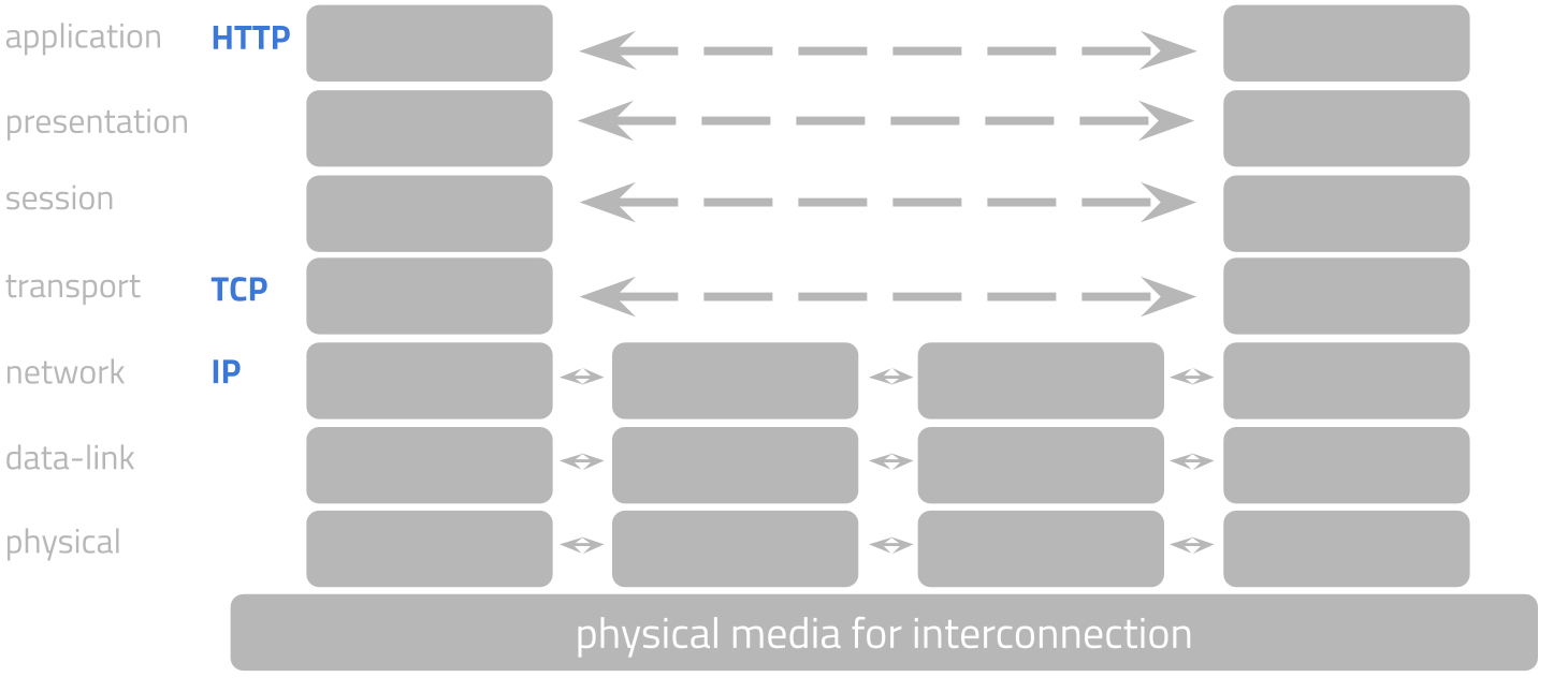 Zimmermann's OSI model