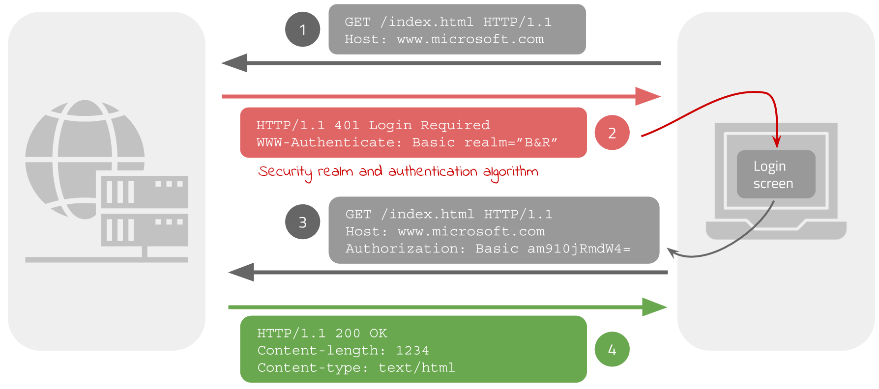 Basic authentication example