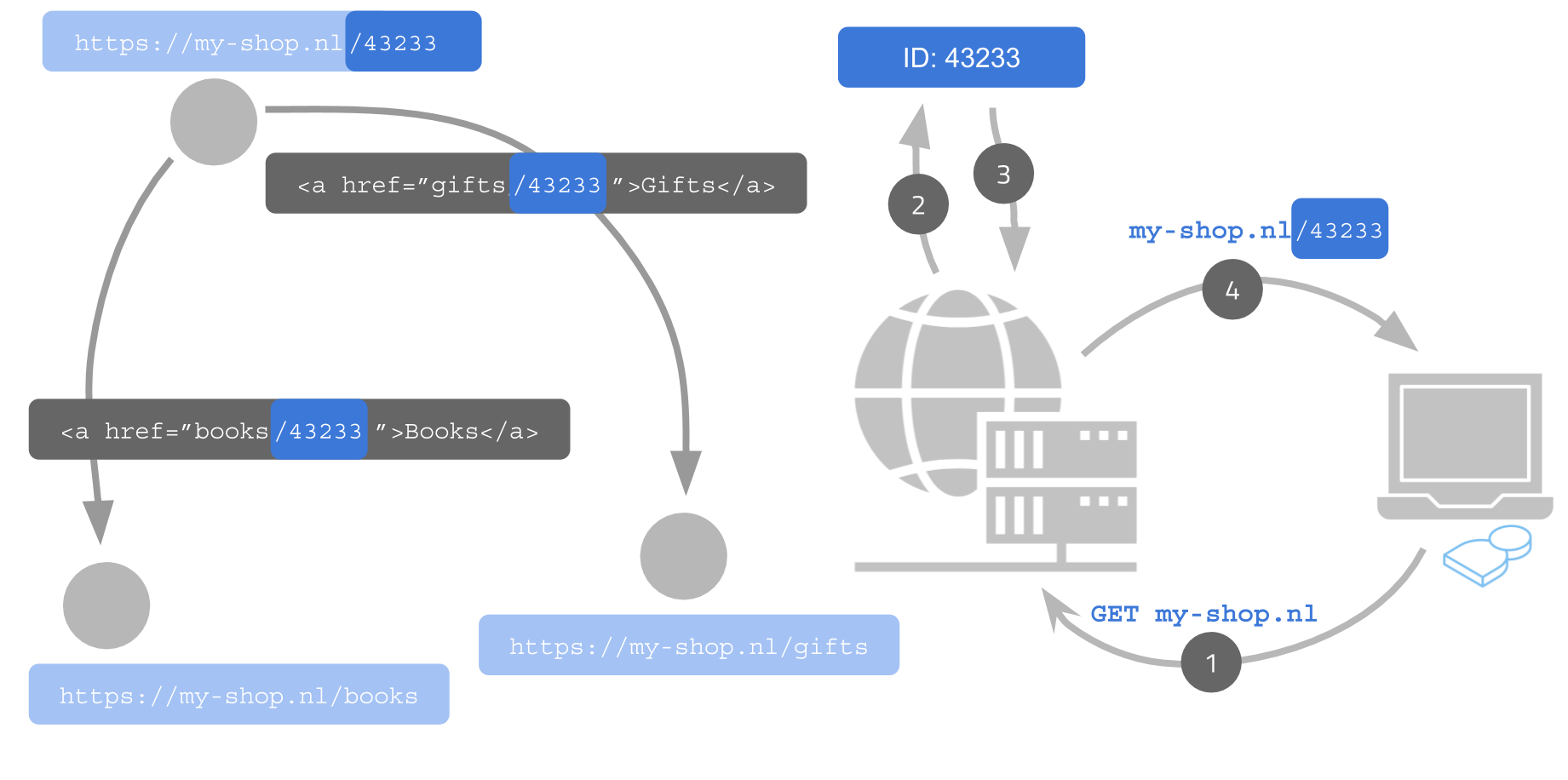 Fat URL toy example