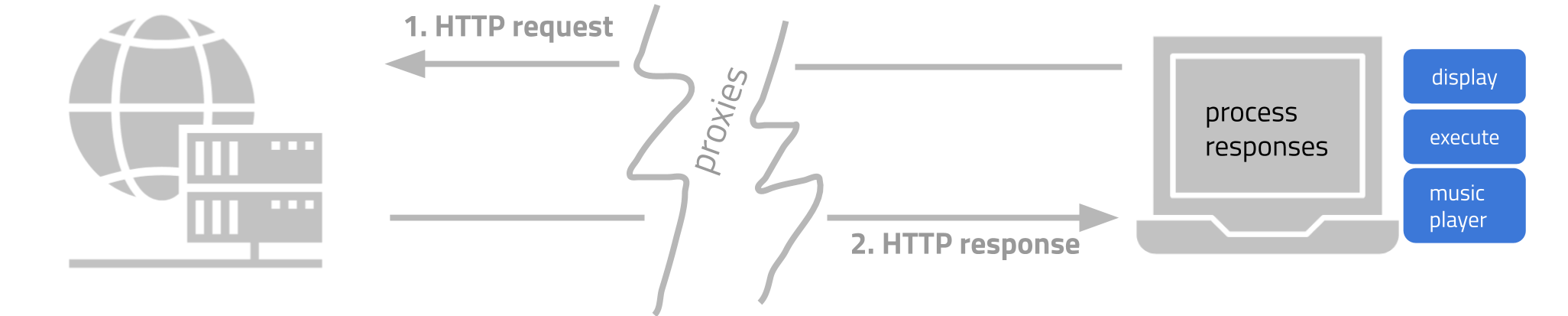 HTTP request and response