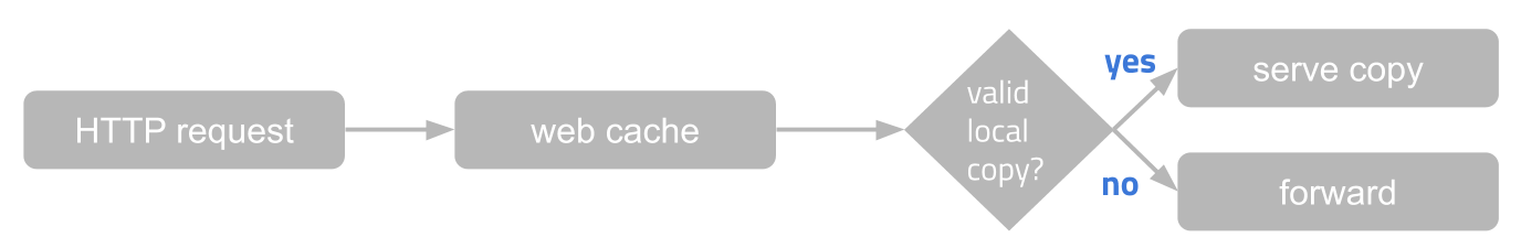 Web cache