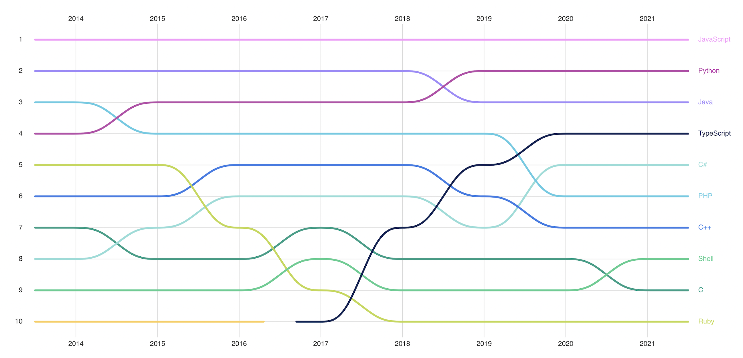 Top languages on GitHub