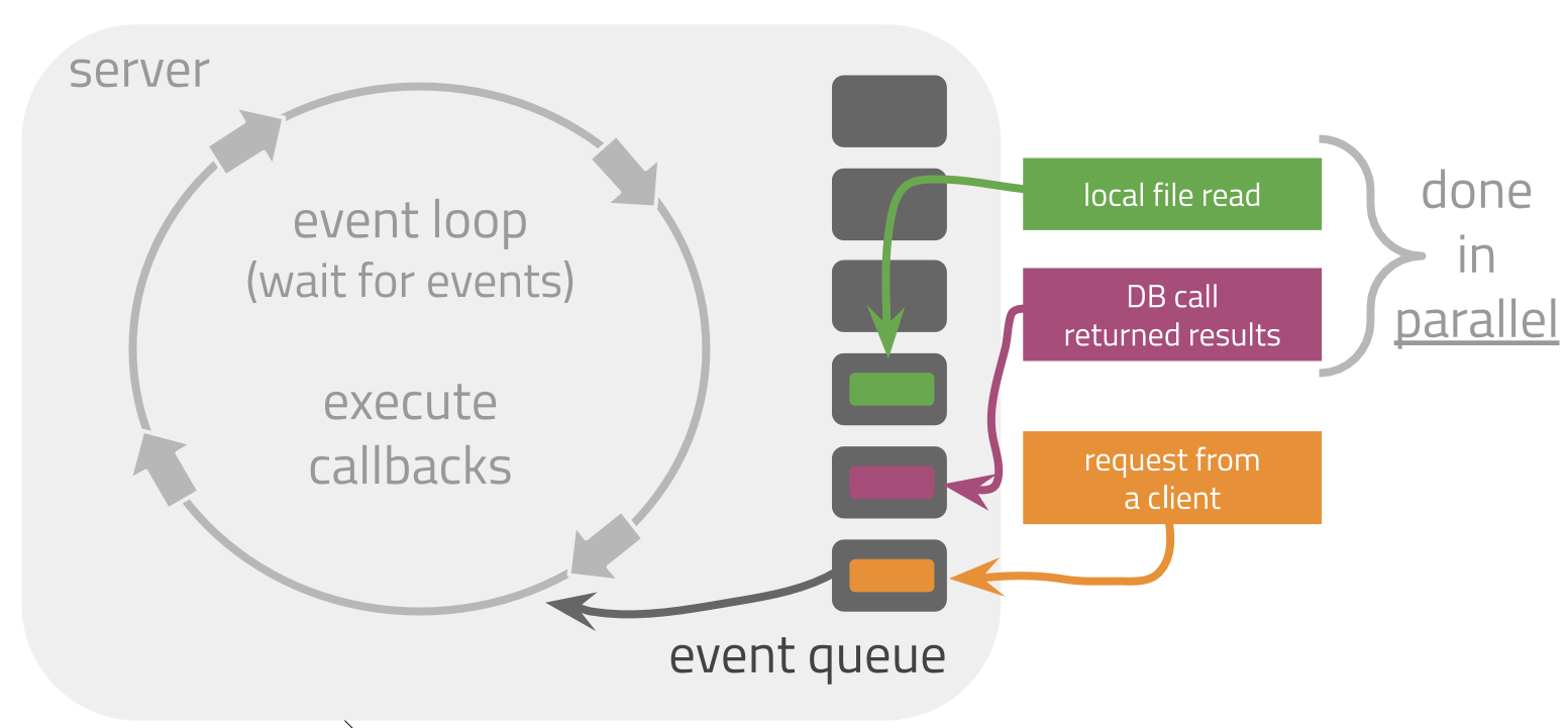 Node.js event loop