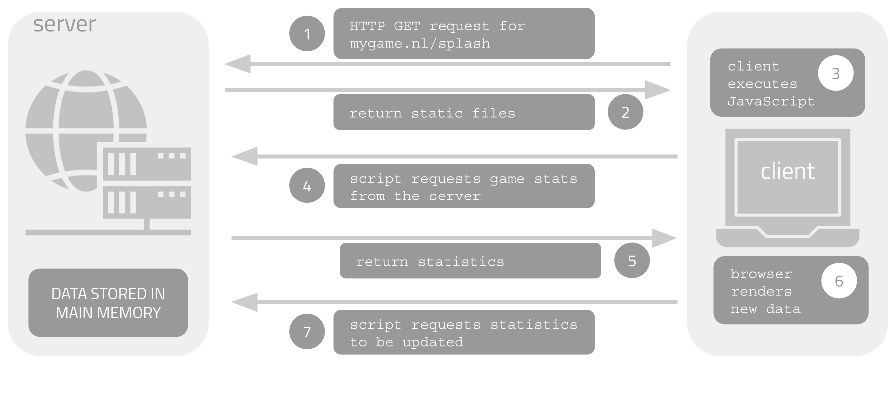 Splash screen statistics flow