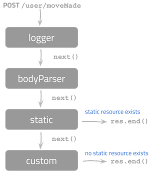 Middleware components