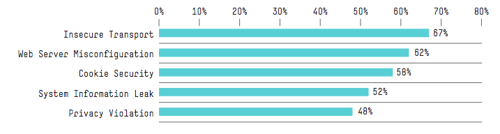 Top 5 violated security categories