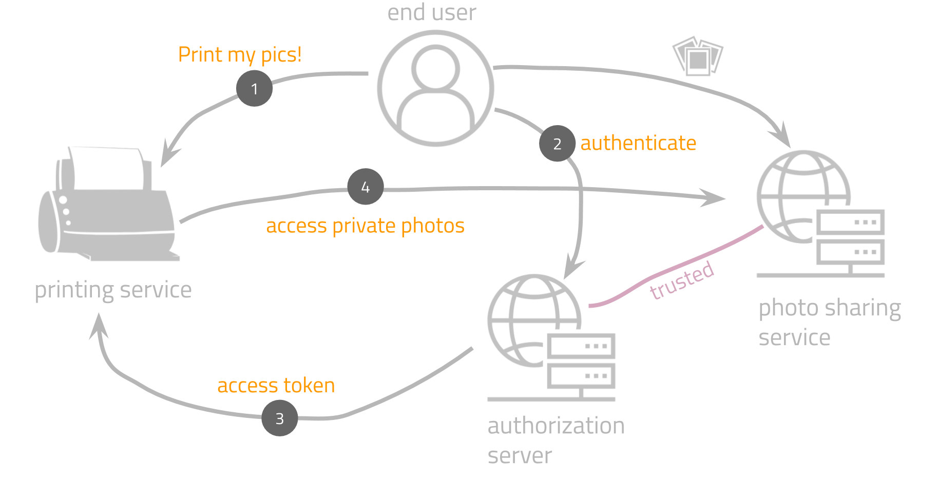 OAuth2 example 1