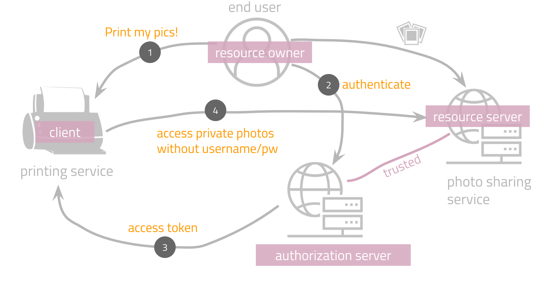 OAuth2 example 1